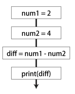 Python Flow Chart