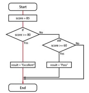 Python Flow Chart