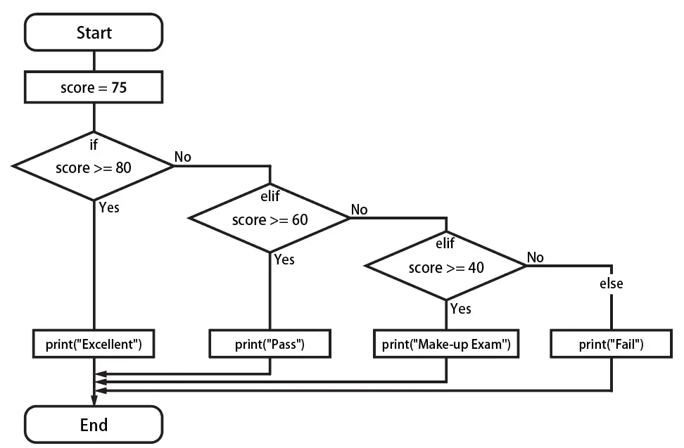 Python Flow Chart