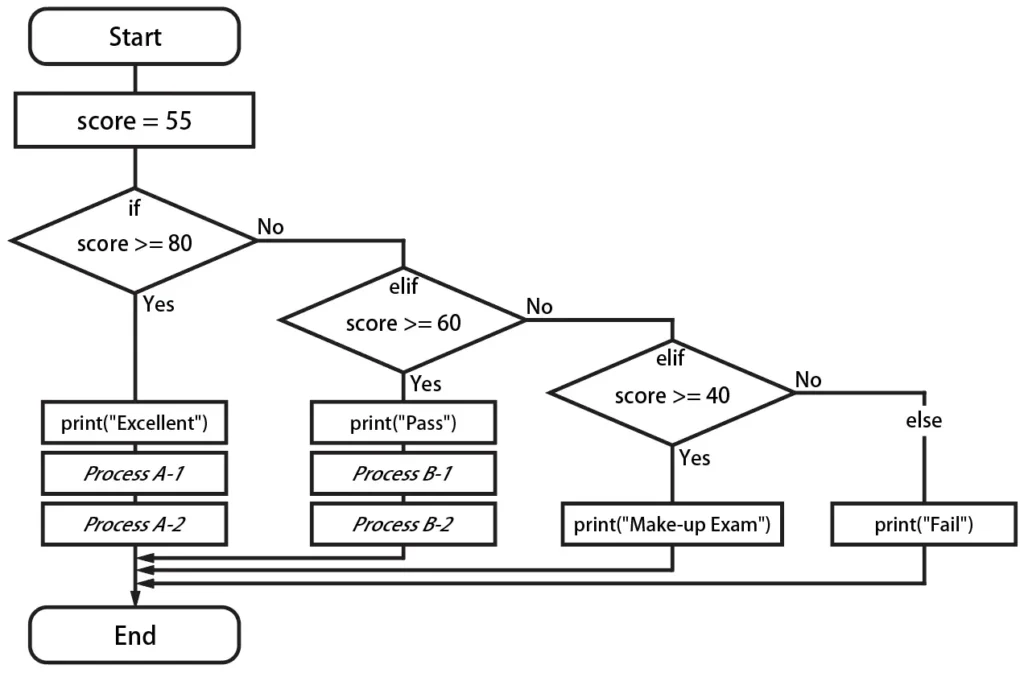 Python Flow Chart