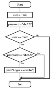 Python Flow Chart