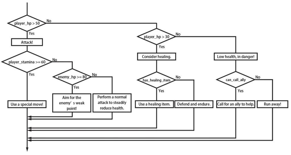 Flow Chart - if